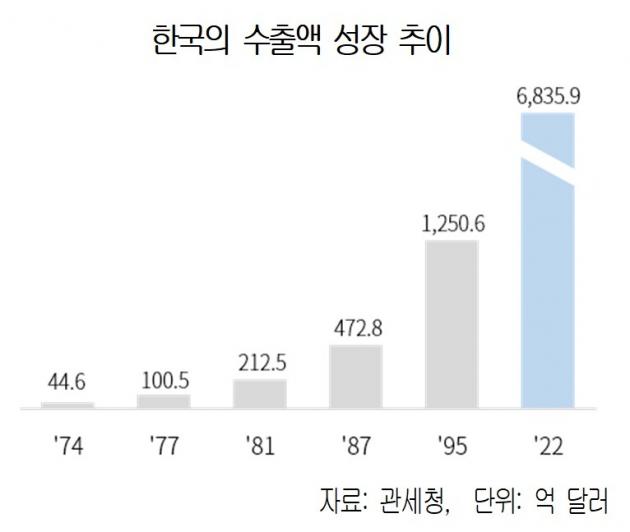 한국 수출액 성장 추이