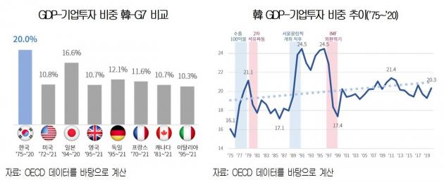 GDP 중 기업투자 비중