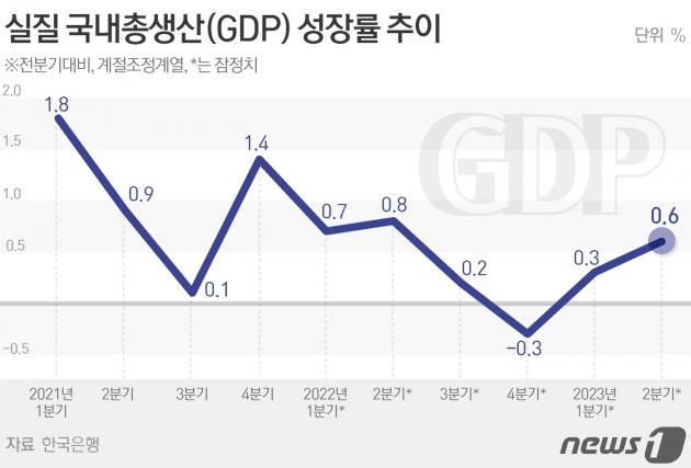 한국은행에 따르면 우리나라의 지난 2분기(4~6월) 국내총생산(GDP) 성장률이 0.6% 증가했다. ⓒ News1 김초희 디자이너