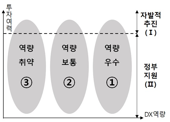 DX 역량평가에 따른 3그룹 (중기부 제공)